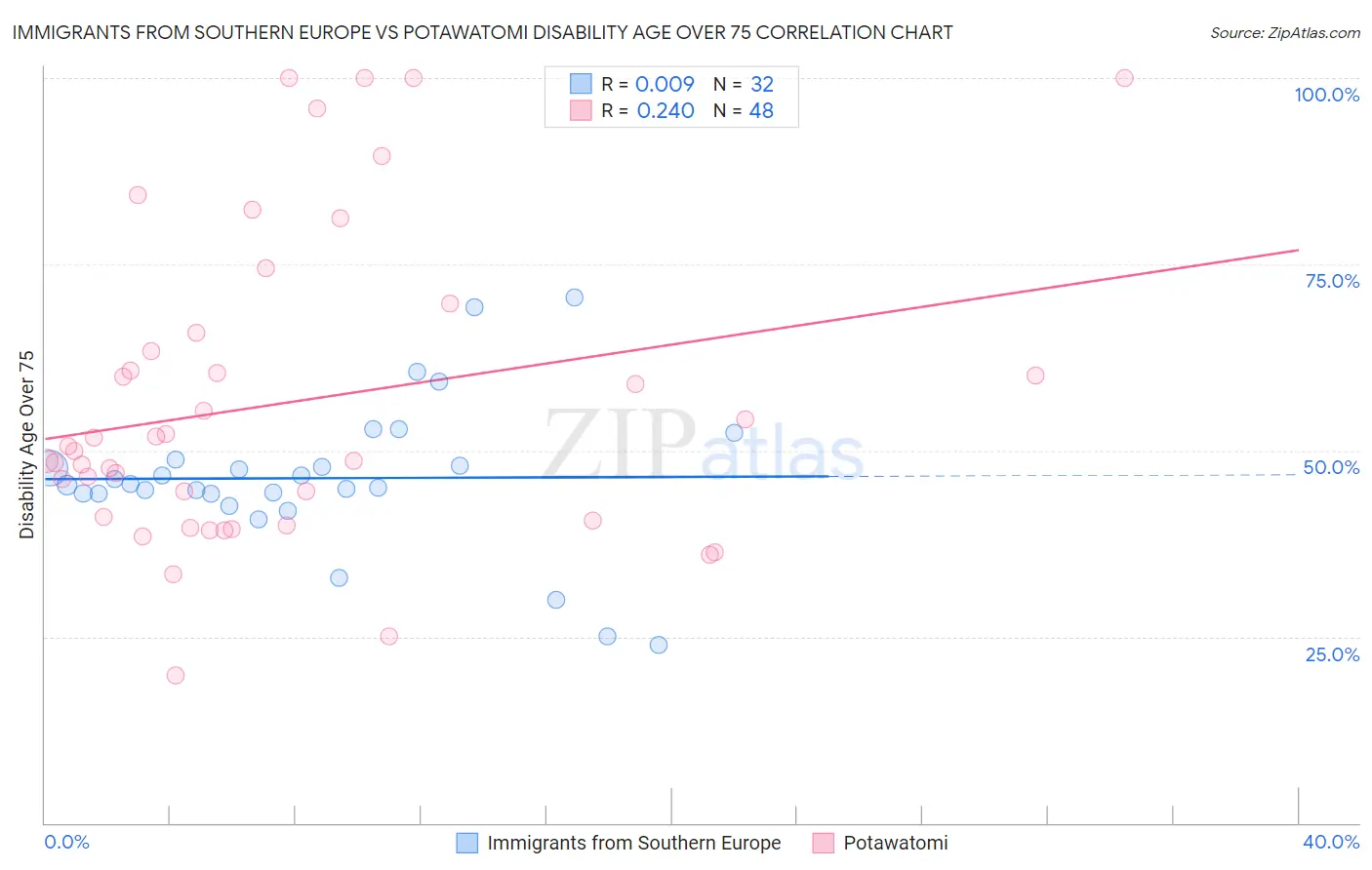 Immigrants from Southern Europe vs Potawatomi Disability Age Over 75
