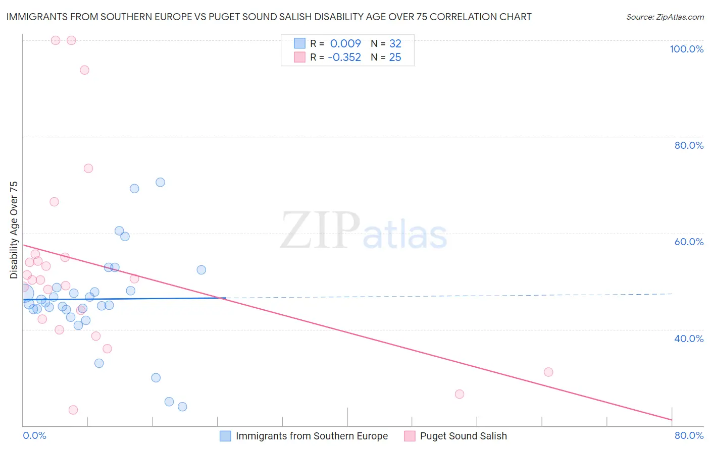 Immigrants from Southern Europe vs Puget Sound Salish Disability Age Over 75