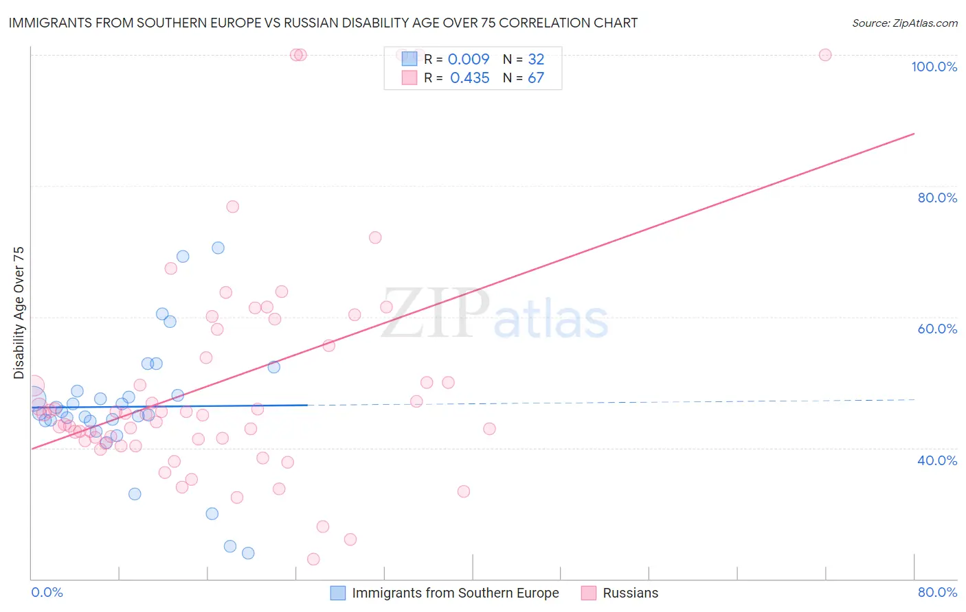 Immigrants from Southern Europe vs Russian Disability Age Over 75
