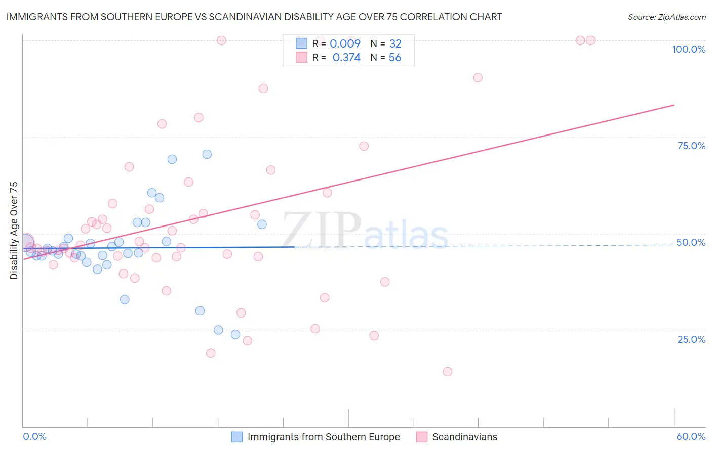 Immigrants from Southern Europe vs Scandinavian Disability Age Over 75