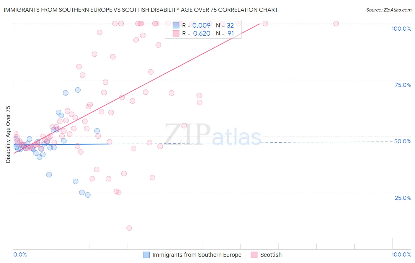 Immigrants from Southern Europe vs Scottish Disability Age Over 75