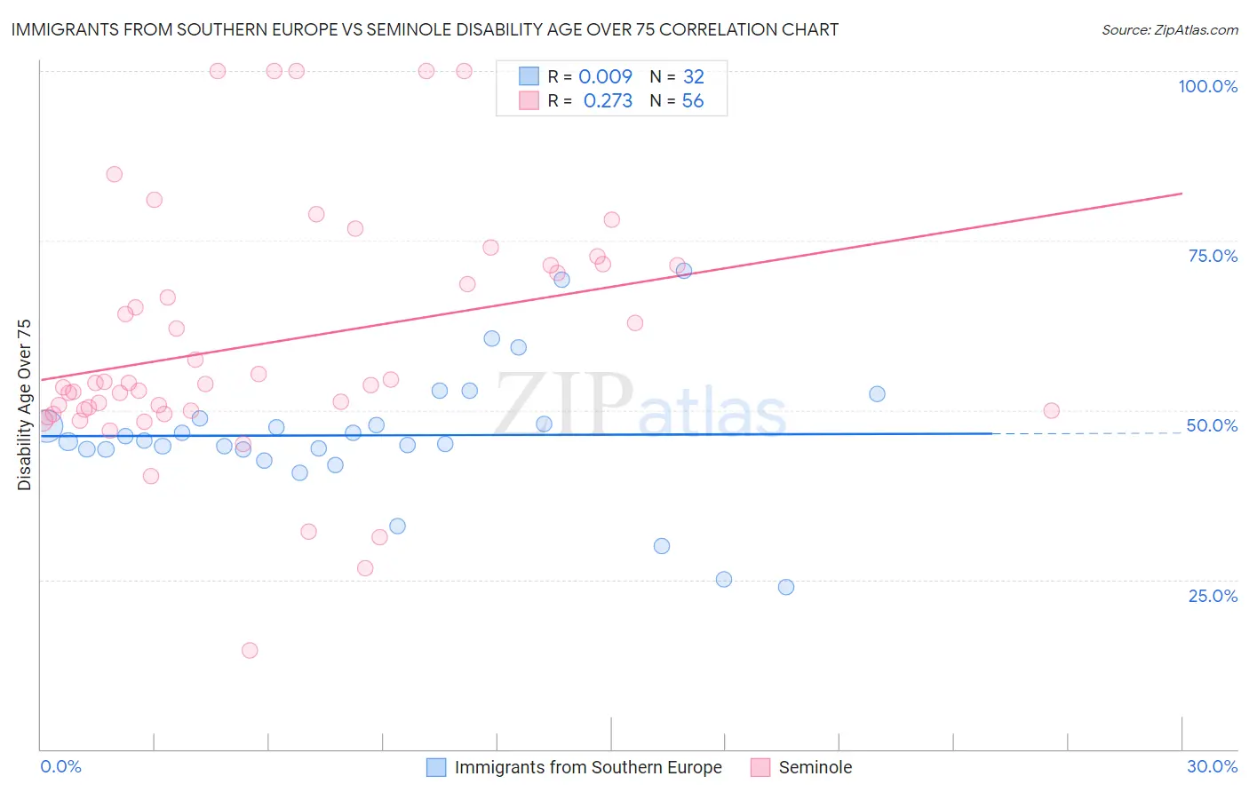 Immigrants from Southern Europe vs Seminole Disability Age Over 75