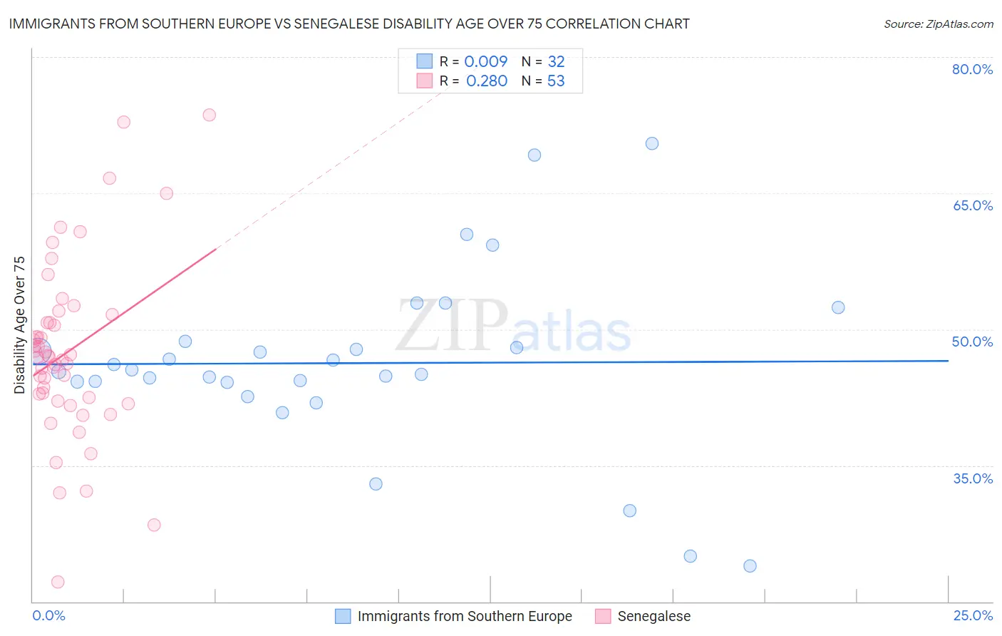 Immigrants from Southern Europe vs Senegalese Disability Age Over 75