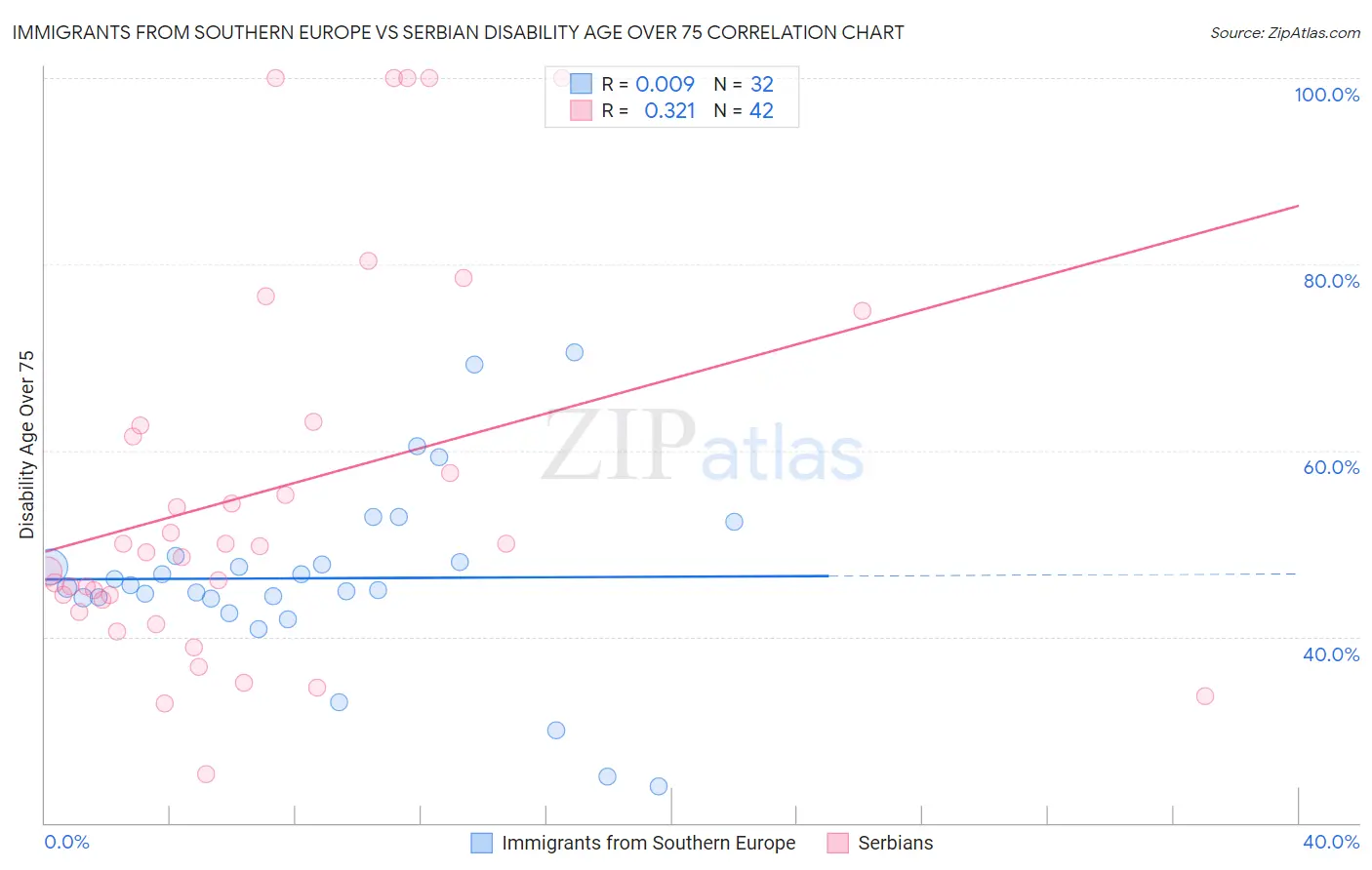 Immigrants from Southern Europe vs Serbian Disability Age Over 75