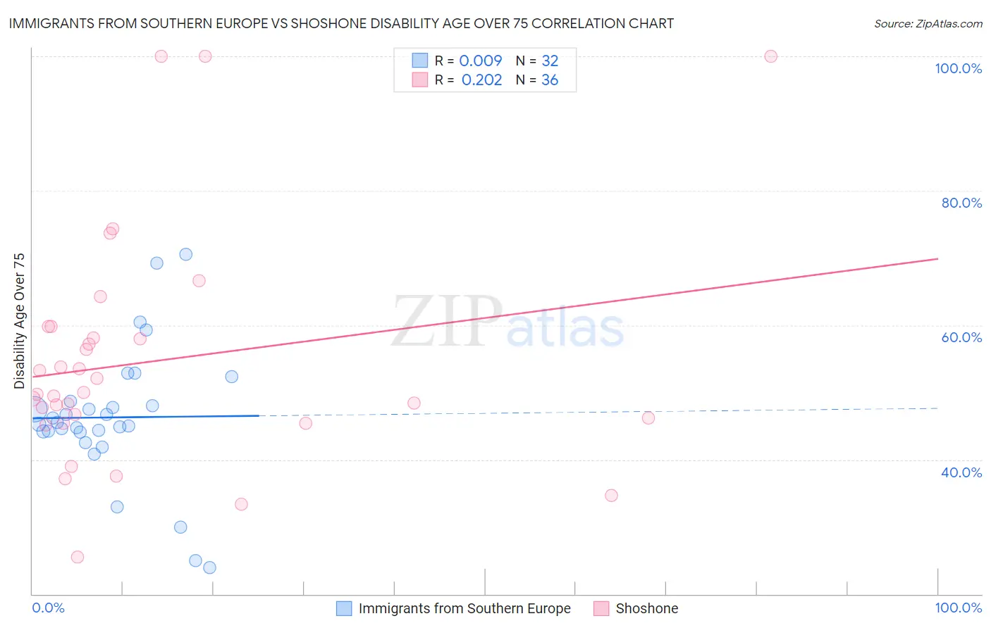 Immigrants from Southern Europe vs Shoshone Disability Age Over 75