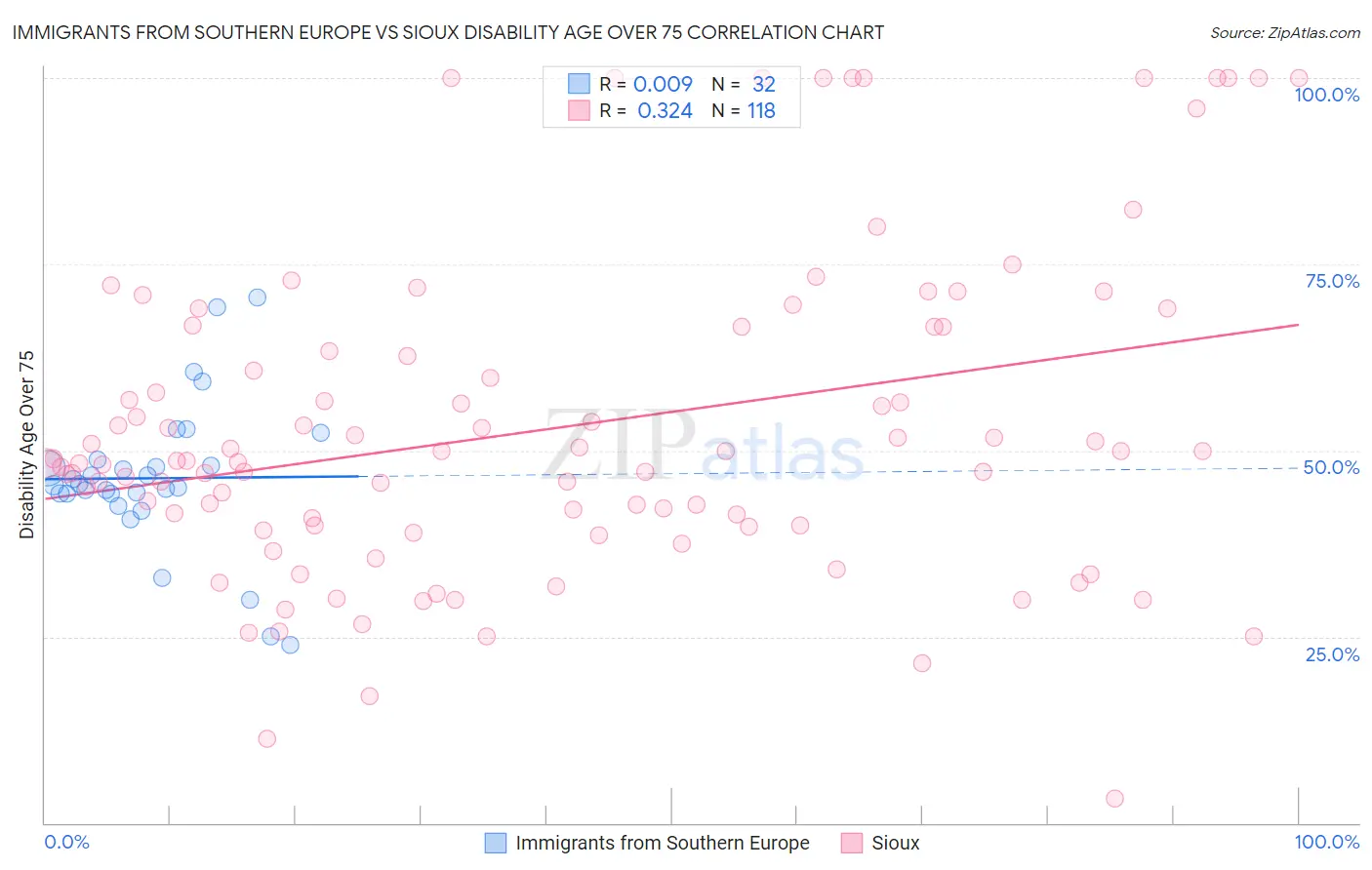 Immigrants from Southern Europe vs Sioux Disability Age Over 75