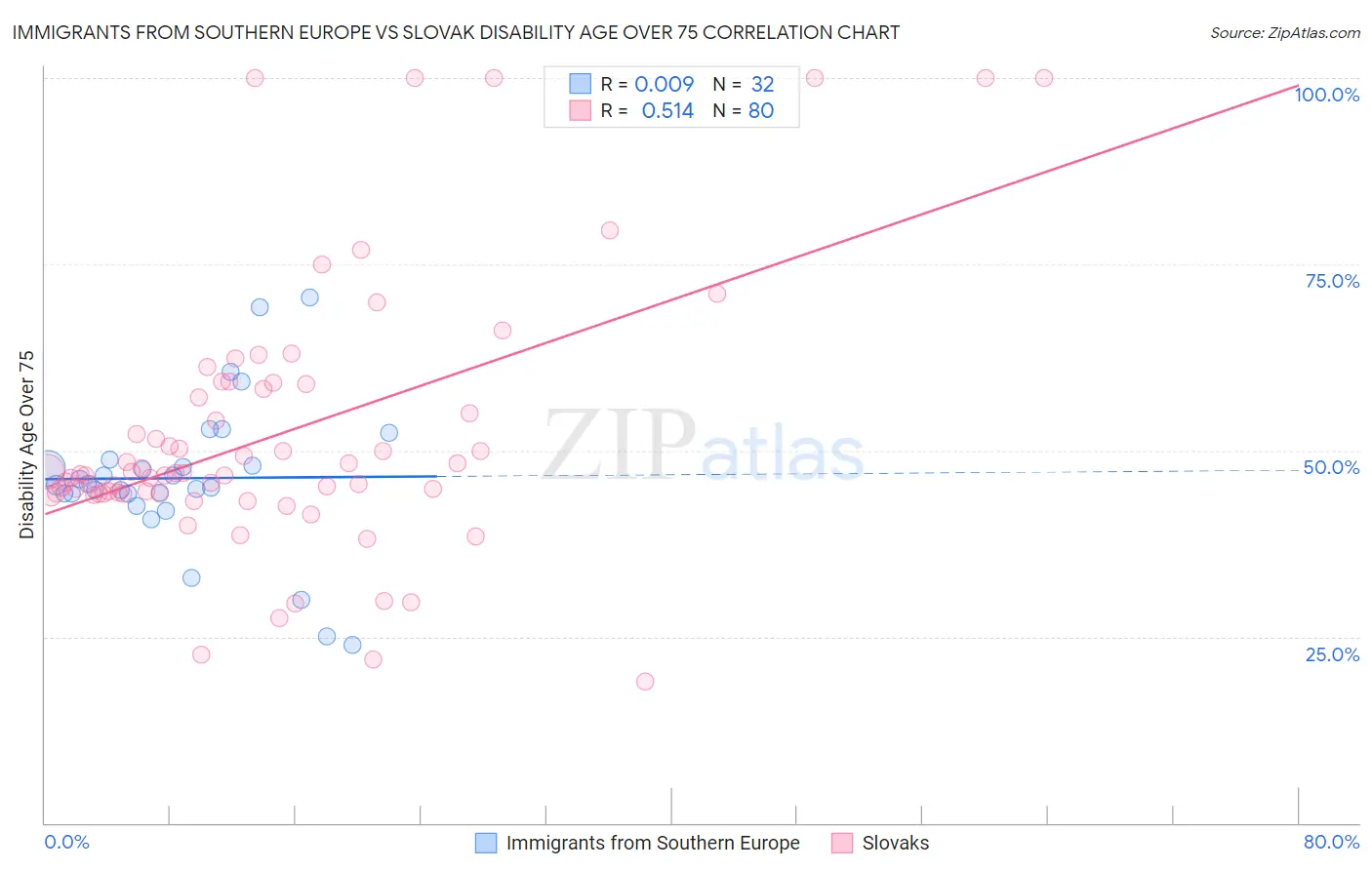 Immigrants from Southern Europe vs Slovak Disability Age Over 75