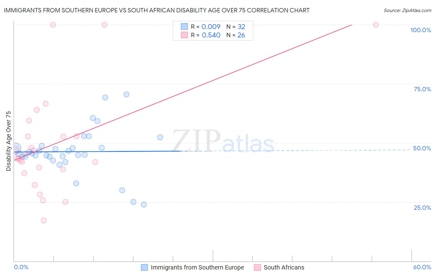 Immigrants from Southern Europe vs South African Disability Age Over 75