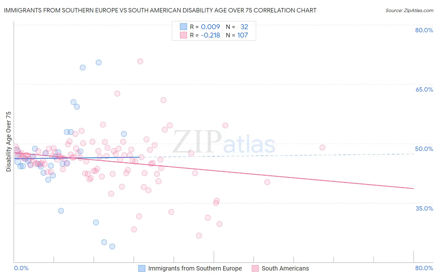 Immigrants from Southern Europe vs South American Disability Age Over 75