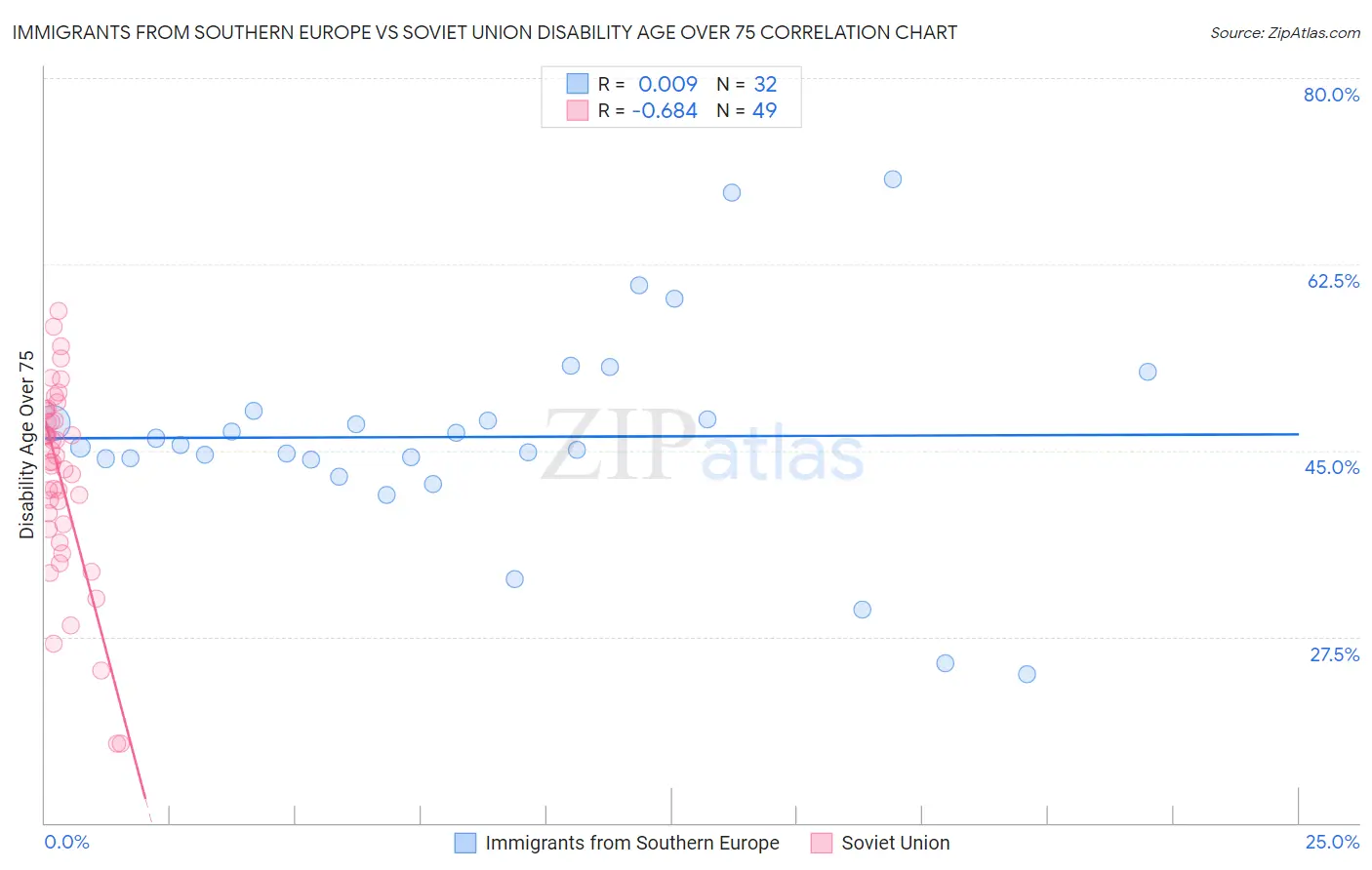 Immigrants from Southern Europe vs Soviet Union Disability Age Over 75