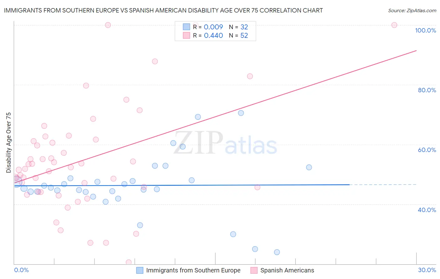 Immigrants from Southern Europe vs Spanish American Disability Age Over 75