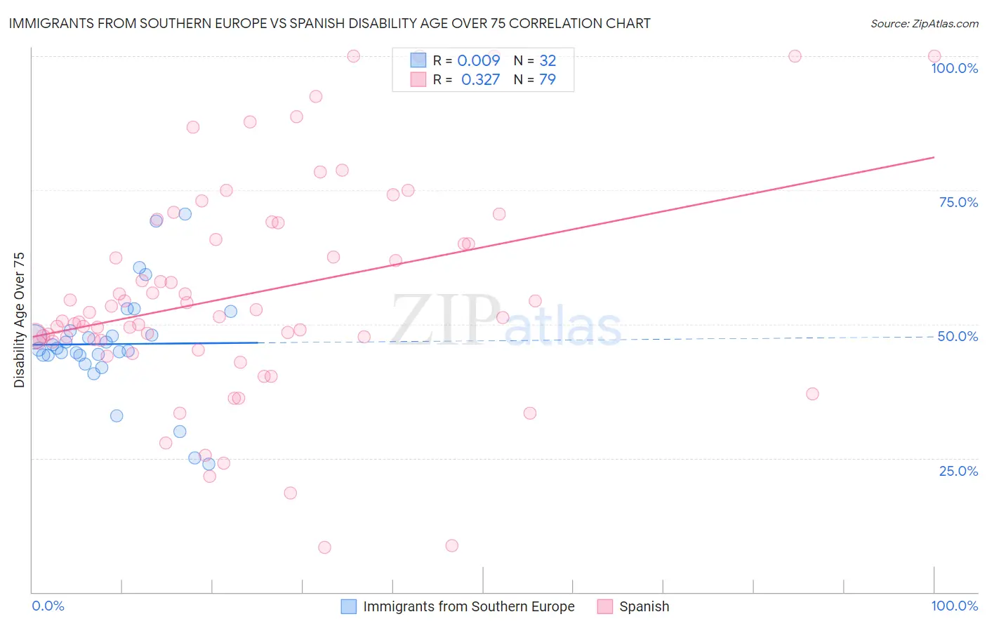 Immigrants from Southern Europe vs Spanish Disability Age Over 75