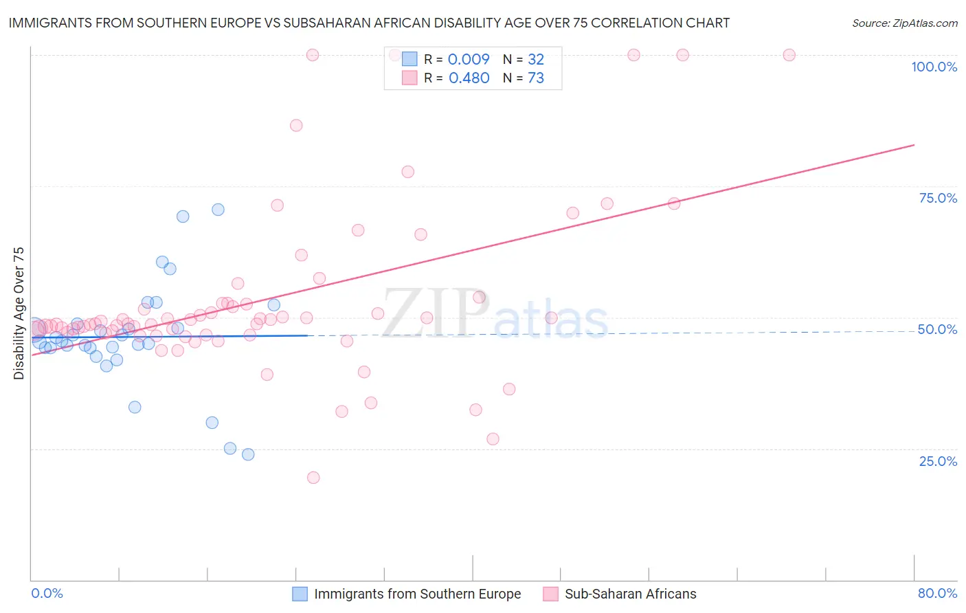 Immigrants from Southern Europe vs Subsaharan African Disability Age Over 75