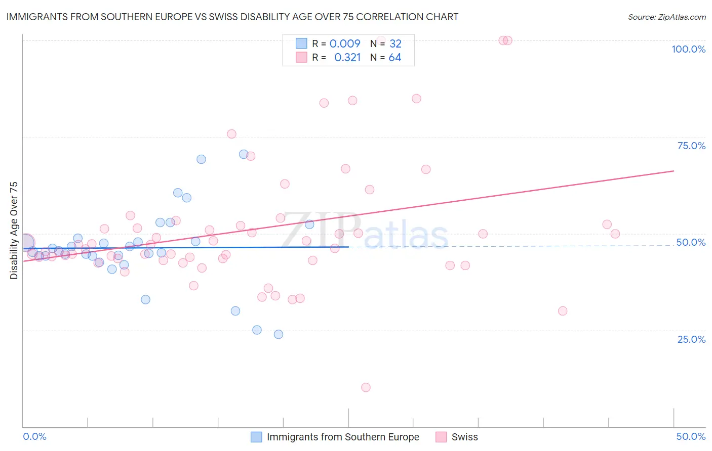 Immigrants from Southern Europe vs Swiss Disability Age Over 75