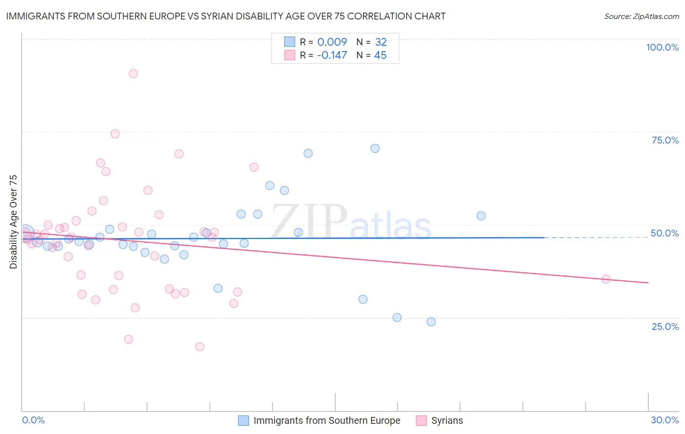 Immigrants from Southern Europe vs Syrian Disability Age Over 75
