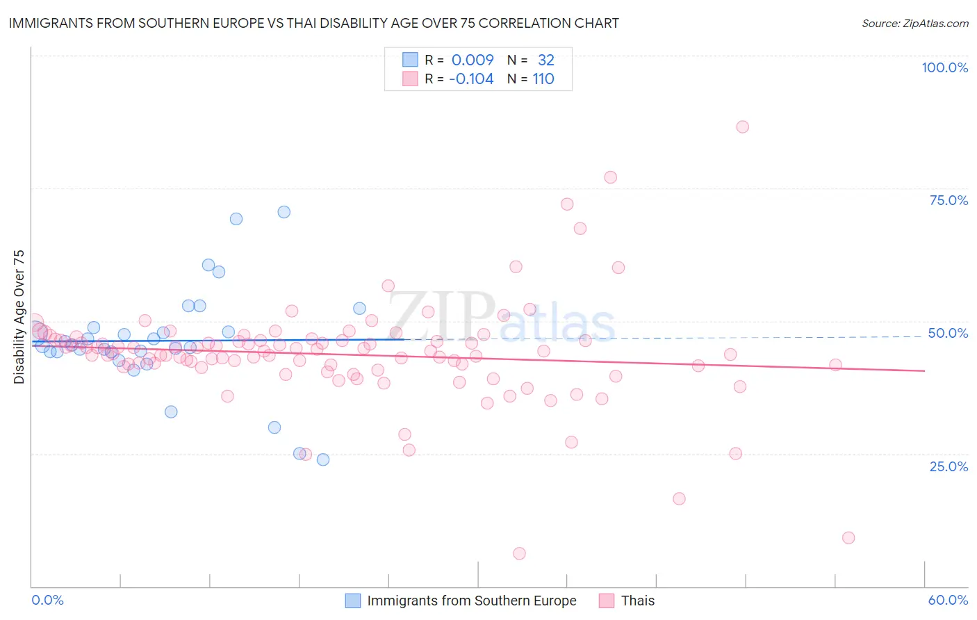 Immigrants from Southern Europe vs Thai Disability Age Over 75
