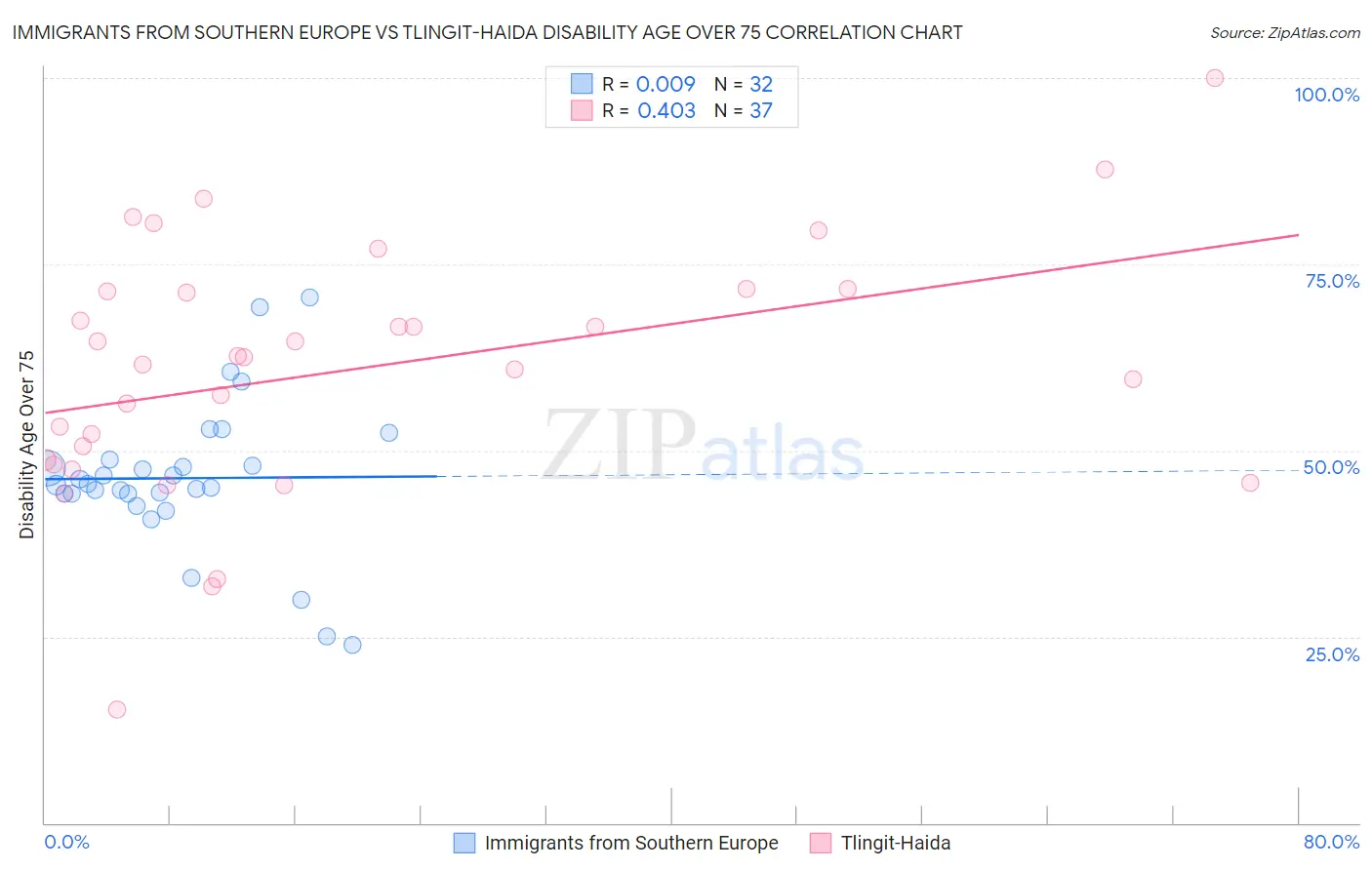 Immigrants from Southern Europe vs Tlingit-Haida Disability Age Over 75