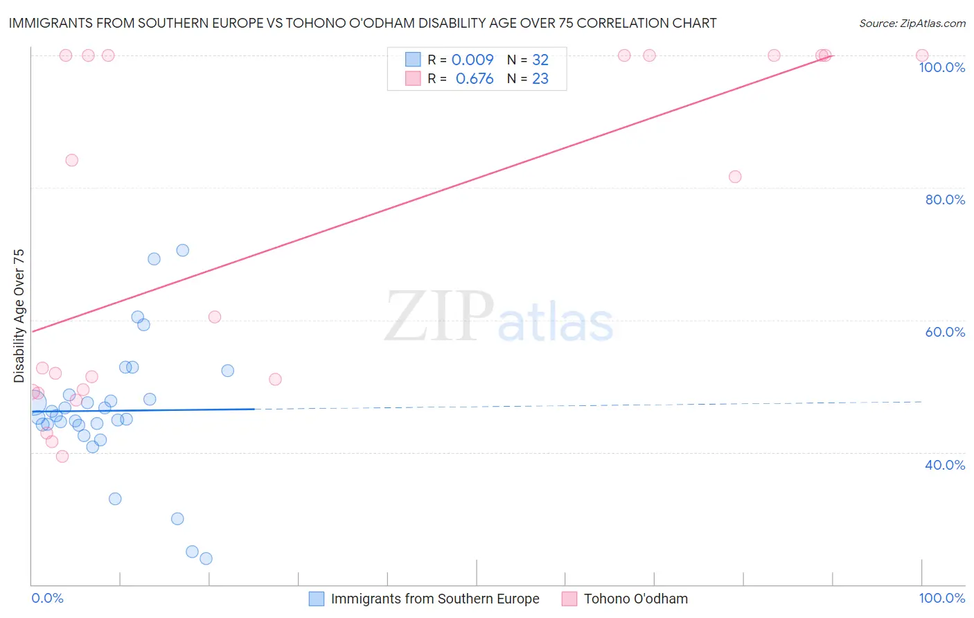 Immigrants from Southern Europe vs Tohono O'odham Disability Age Over 75
