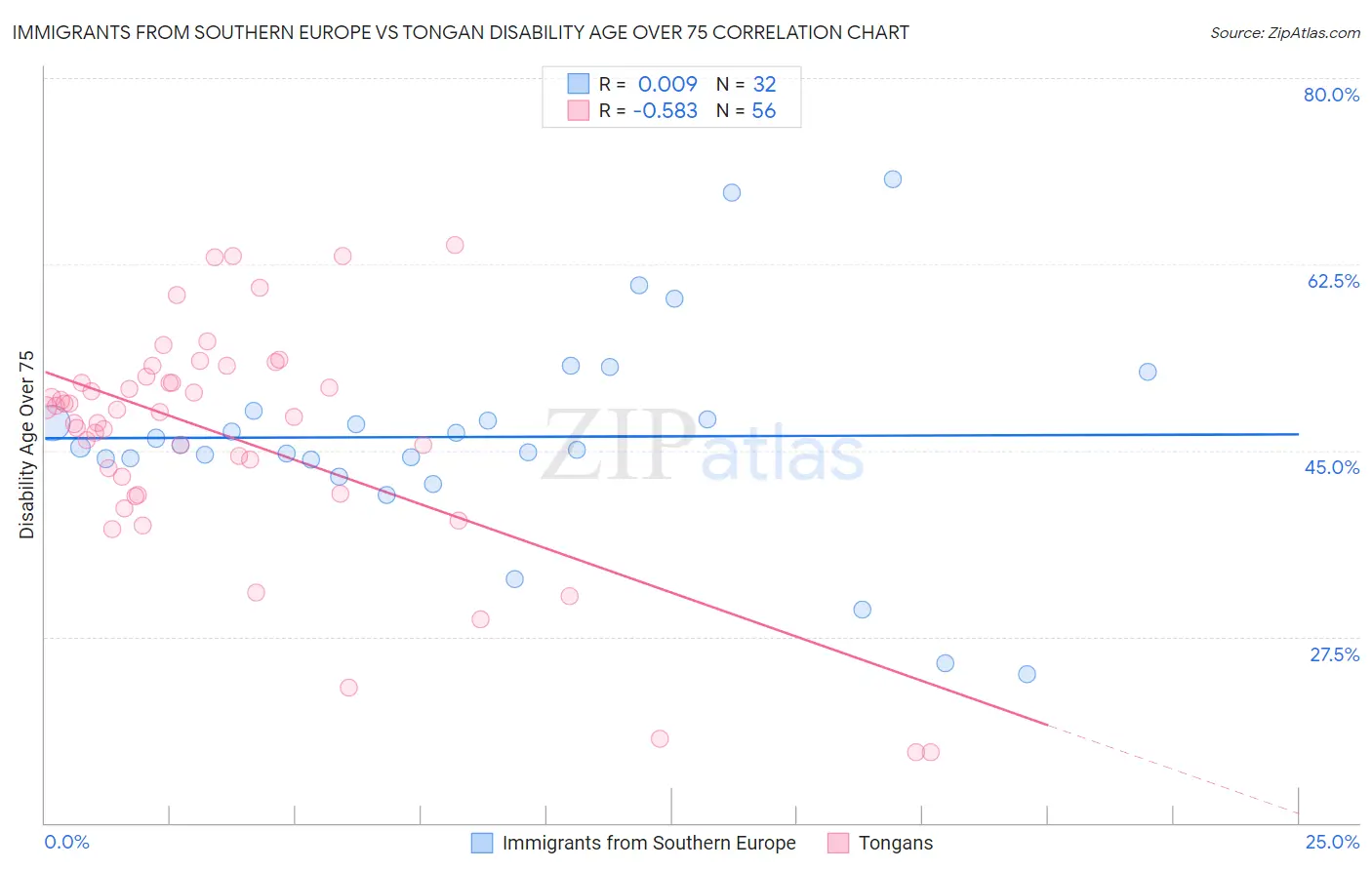 Immigrants from Southern Europe vs Tongan Disability Age Over 75