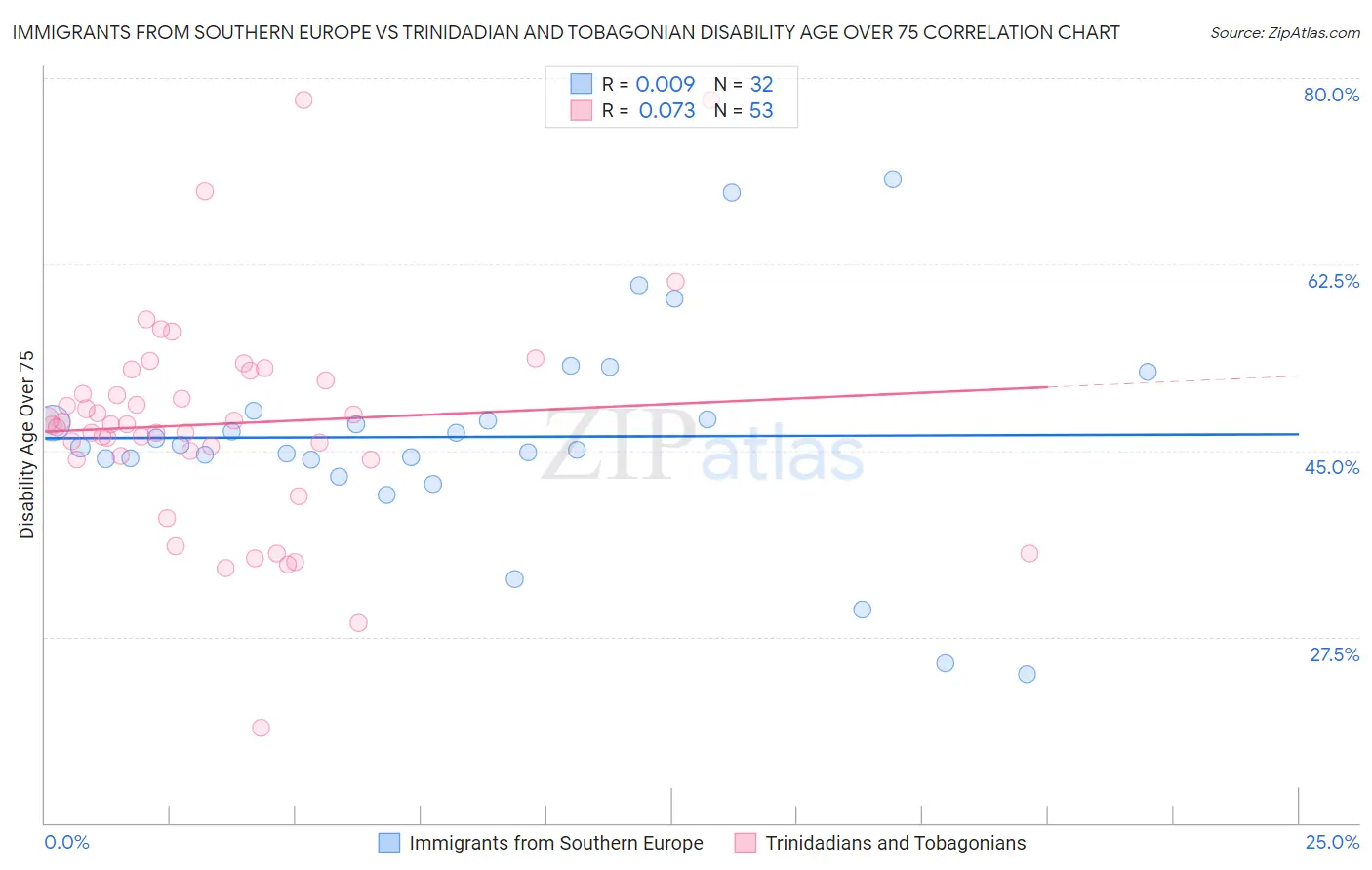 Immigrants from Southern Europe vs Trinidadian and Tobagonian Disability Age Over 75