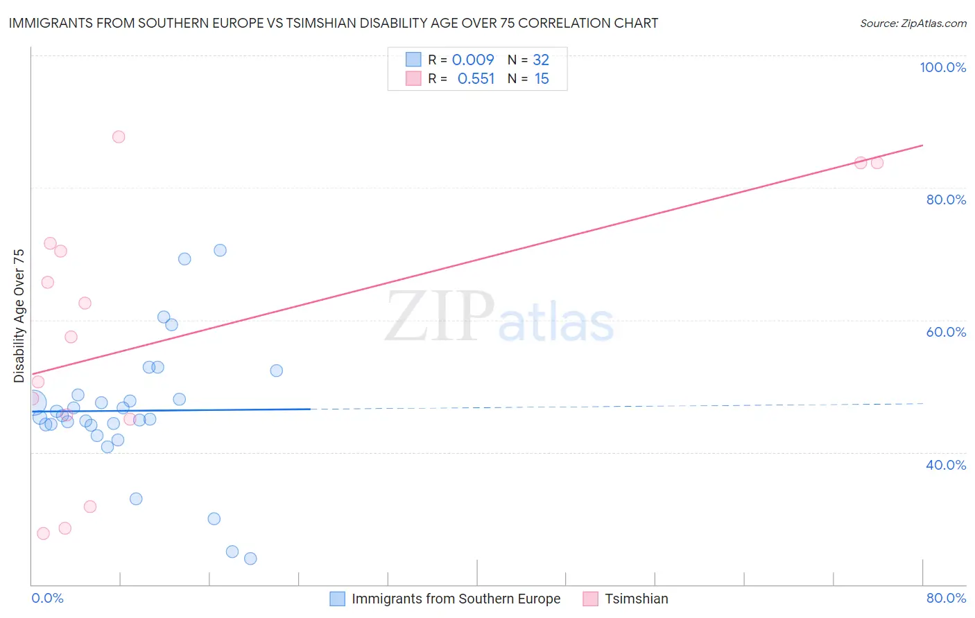 Immigrants from Southern Europe vs Tsimshian Disability Age Over 75