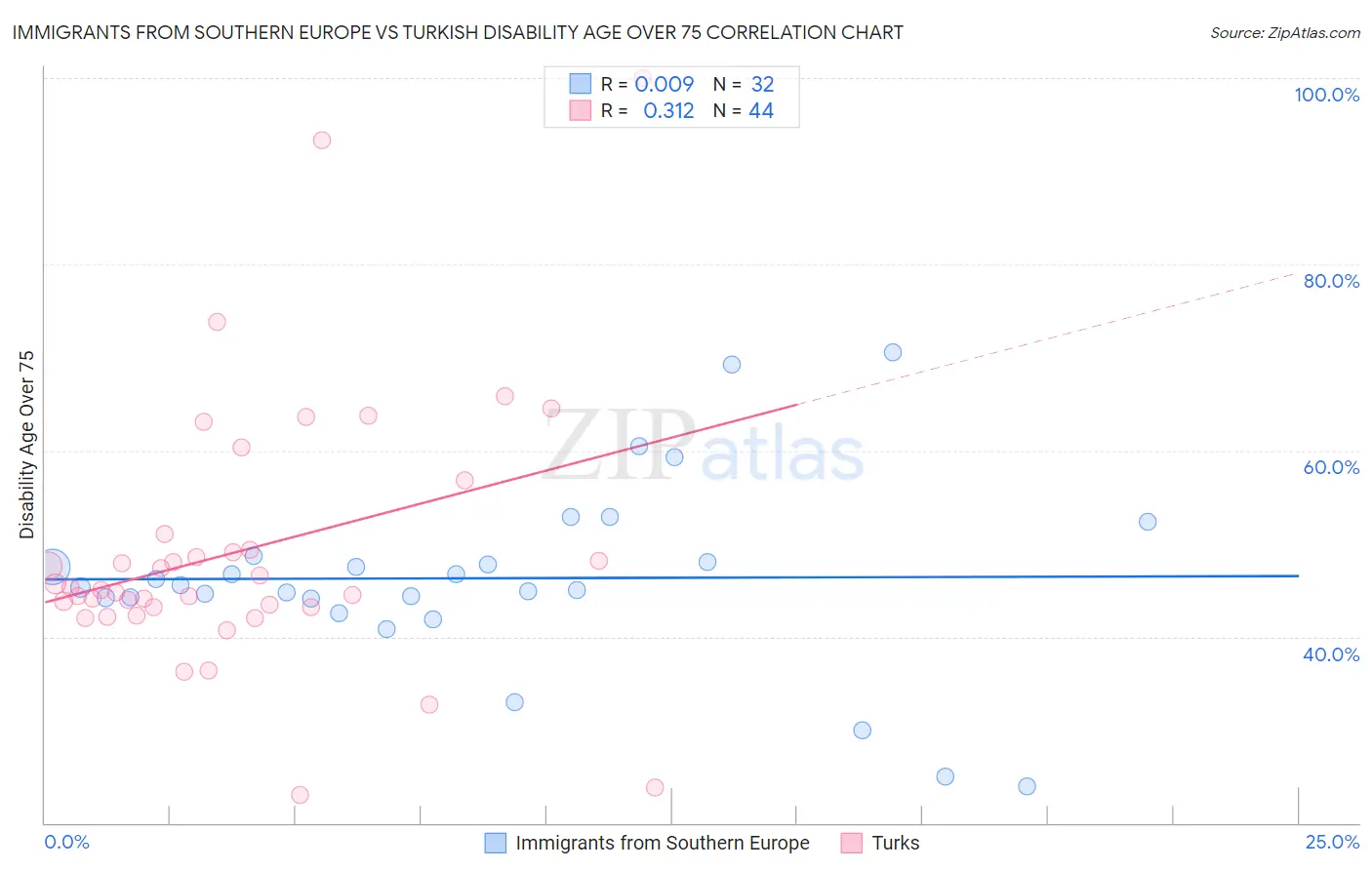 Immigrants from Southern Europe vs Turkish Disability Age Over 75