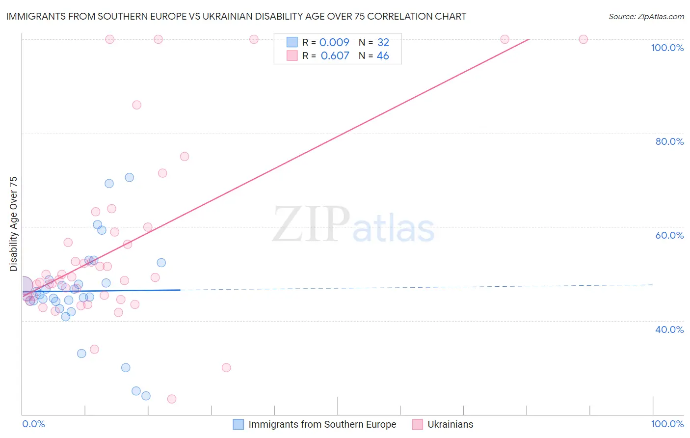 Immigrants from Southern Europe vs Ukrainian Disability Age Over 75