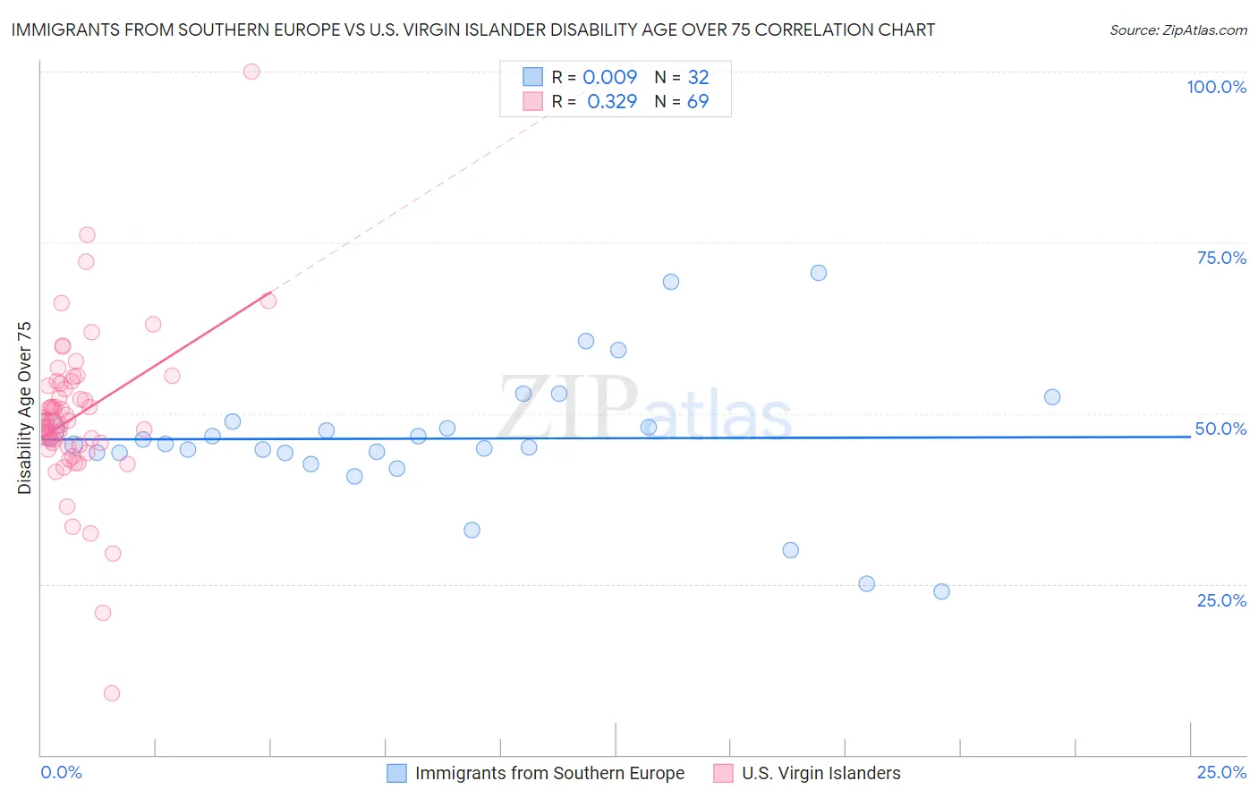 Immigrants from Southern Europe vs U.S. Virgin Islander Disability Age Over 75
