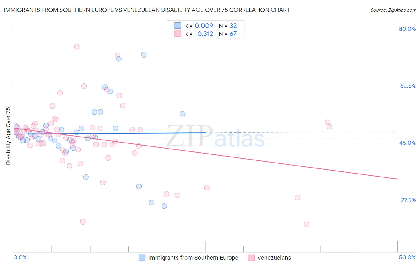 Immigrants from Southern Europe vs Venezuelan Disability Age Over 75