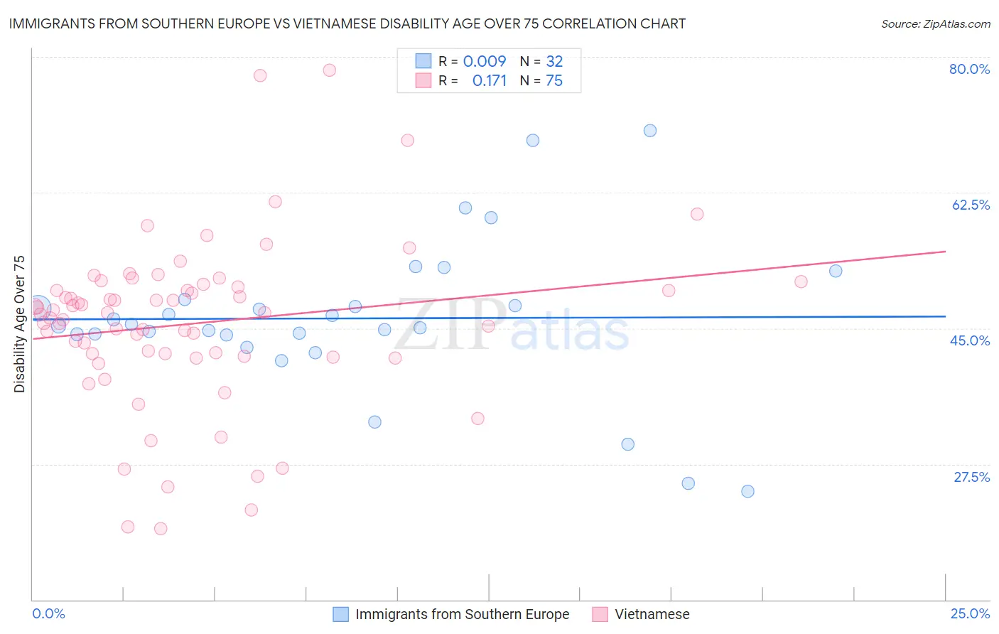Immigrants from Southern Europe vs Vietnamese Disability Age Over 75