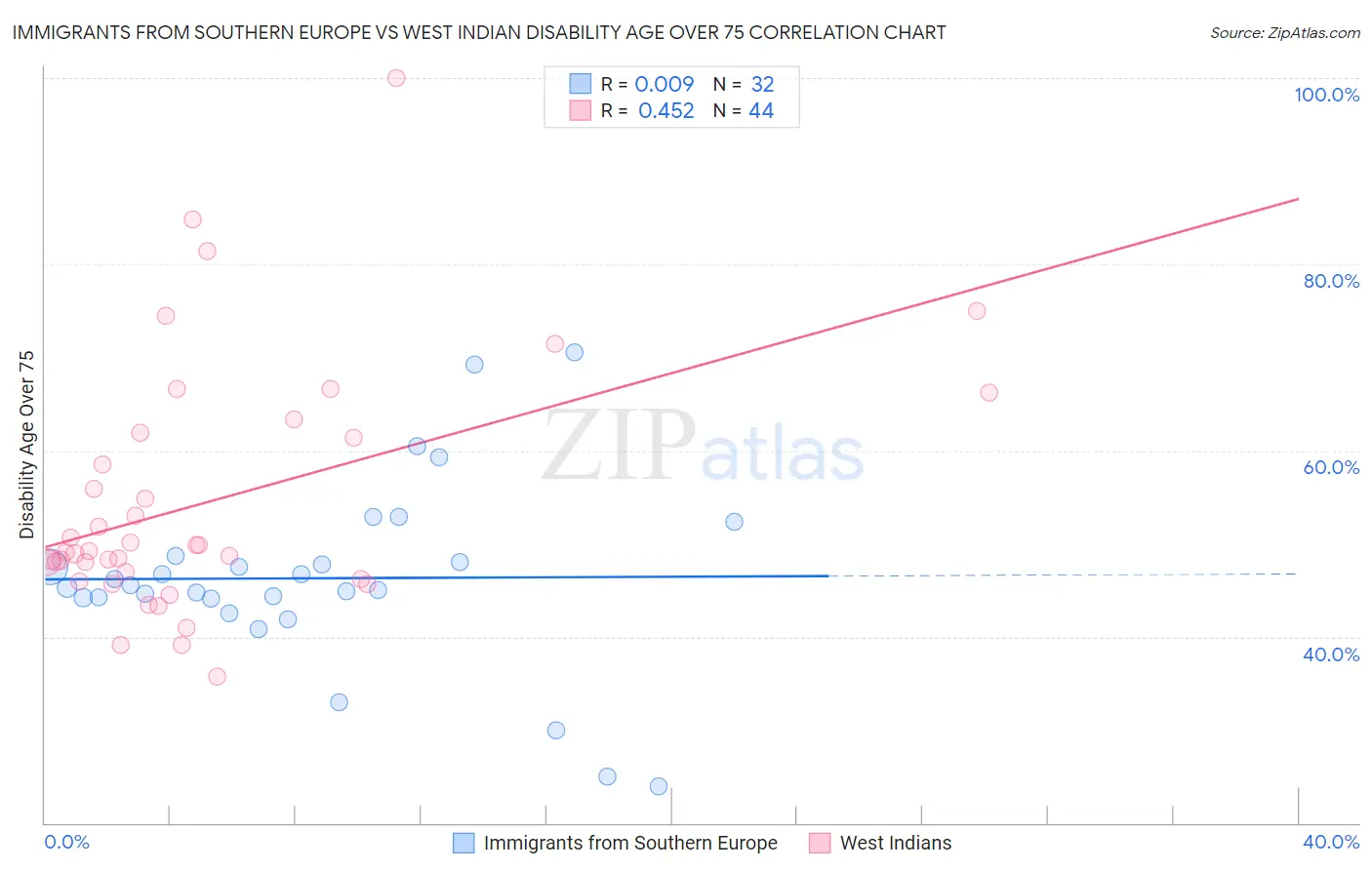 Immigrants from Southern Europe vs West Indian Disability Age Over 75