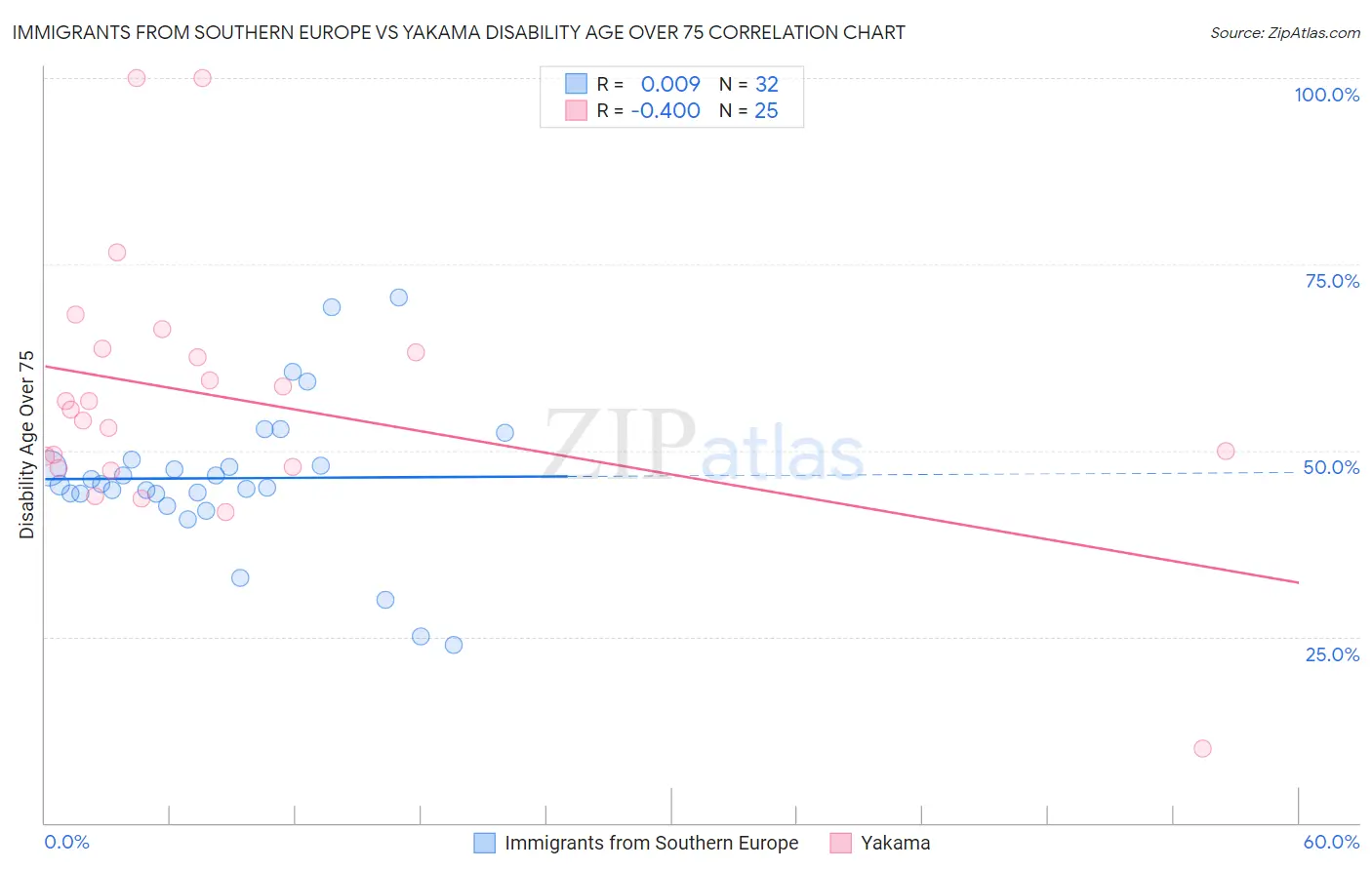 Immigrants from Southern Europe vs Yakama Disability Age Over 75