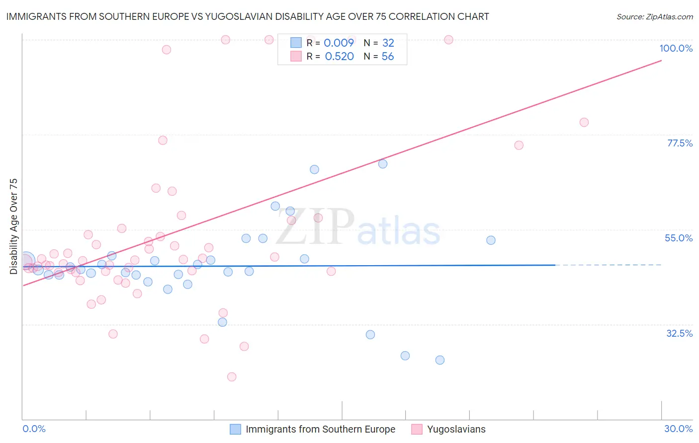 Immigrants from Southern Europe vs Yugoslavian Disability Age Over 75