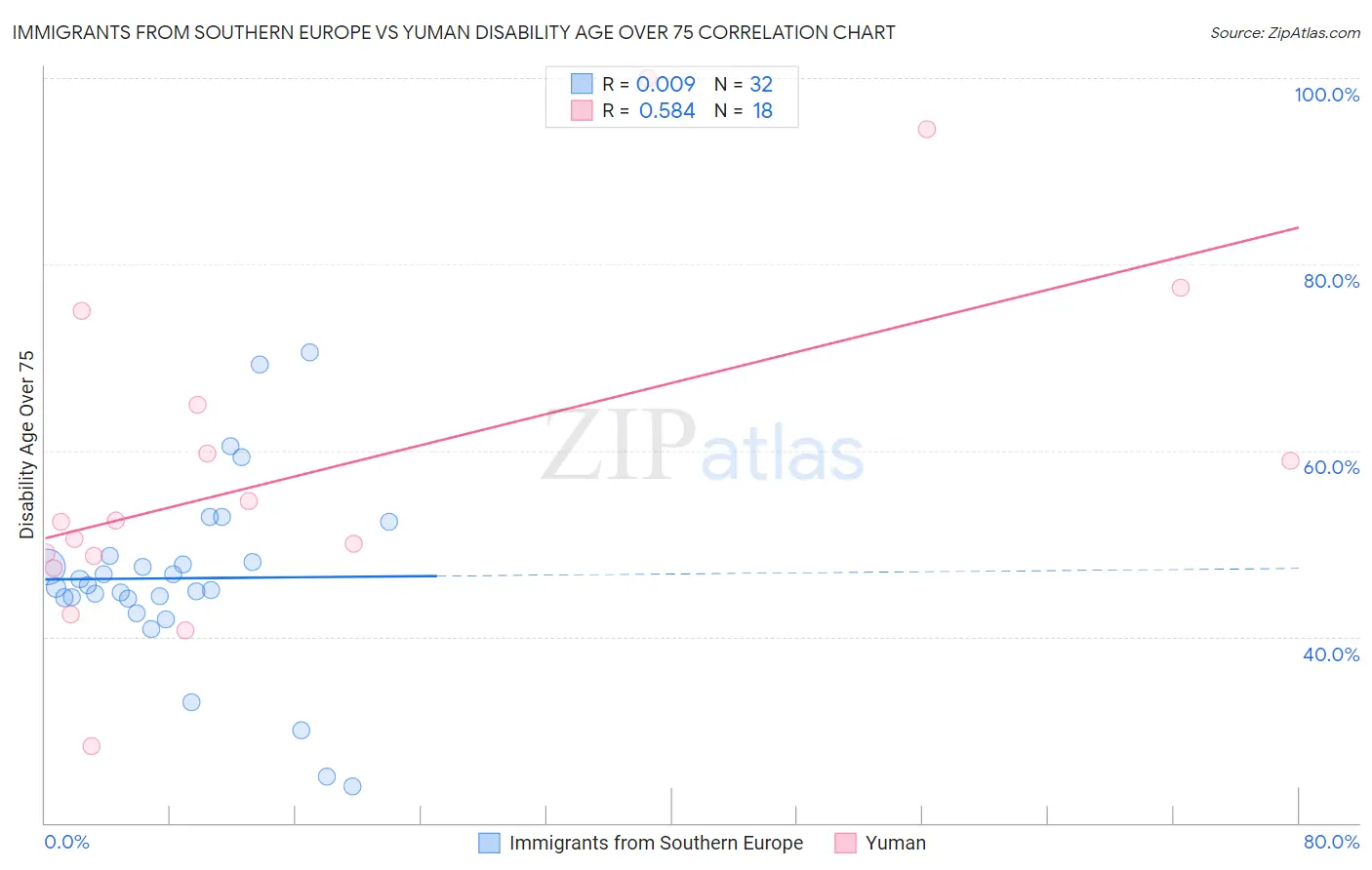Immigrants from Southern Europe vs Yuman Disability Age Over 75