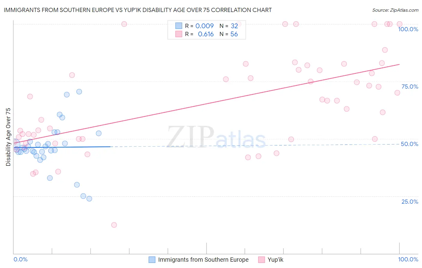 Immigrants from Southern Europe vs Yup'ik Disability Age Over 75