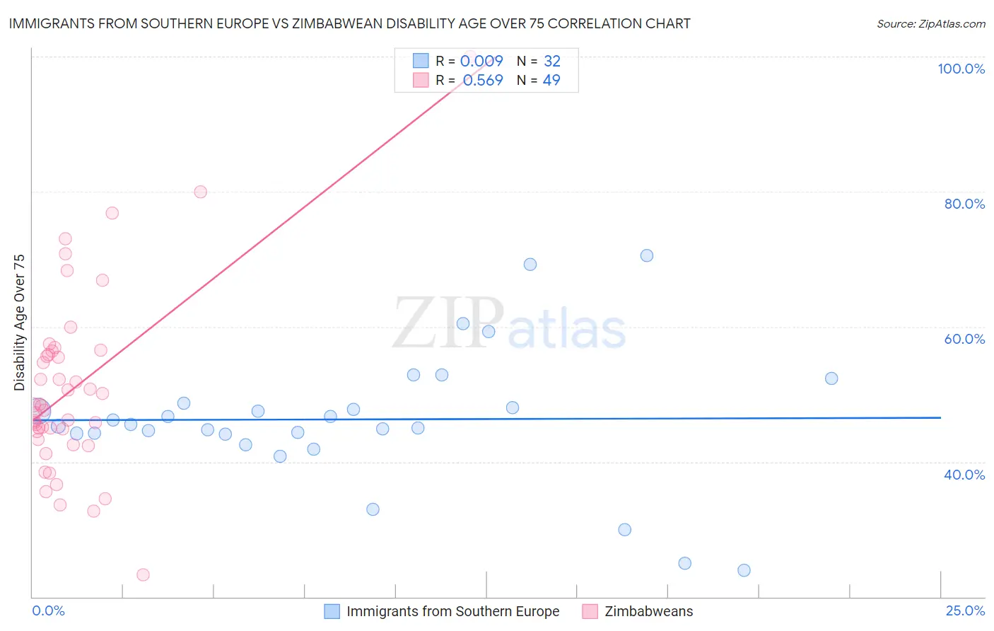 Immigrants from Southern Europe vs Zimbabwean Disability Age Over 75