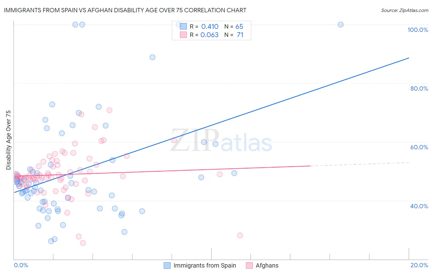 Immigrants from Spain vs Afghan Disability Age Over 75