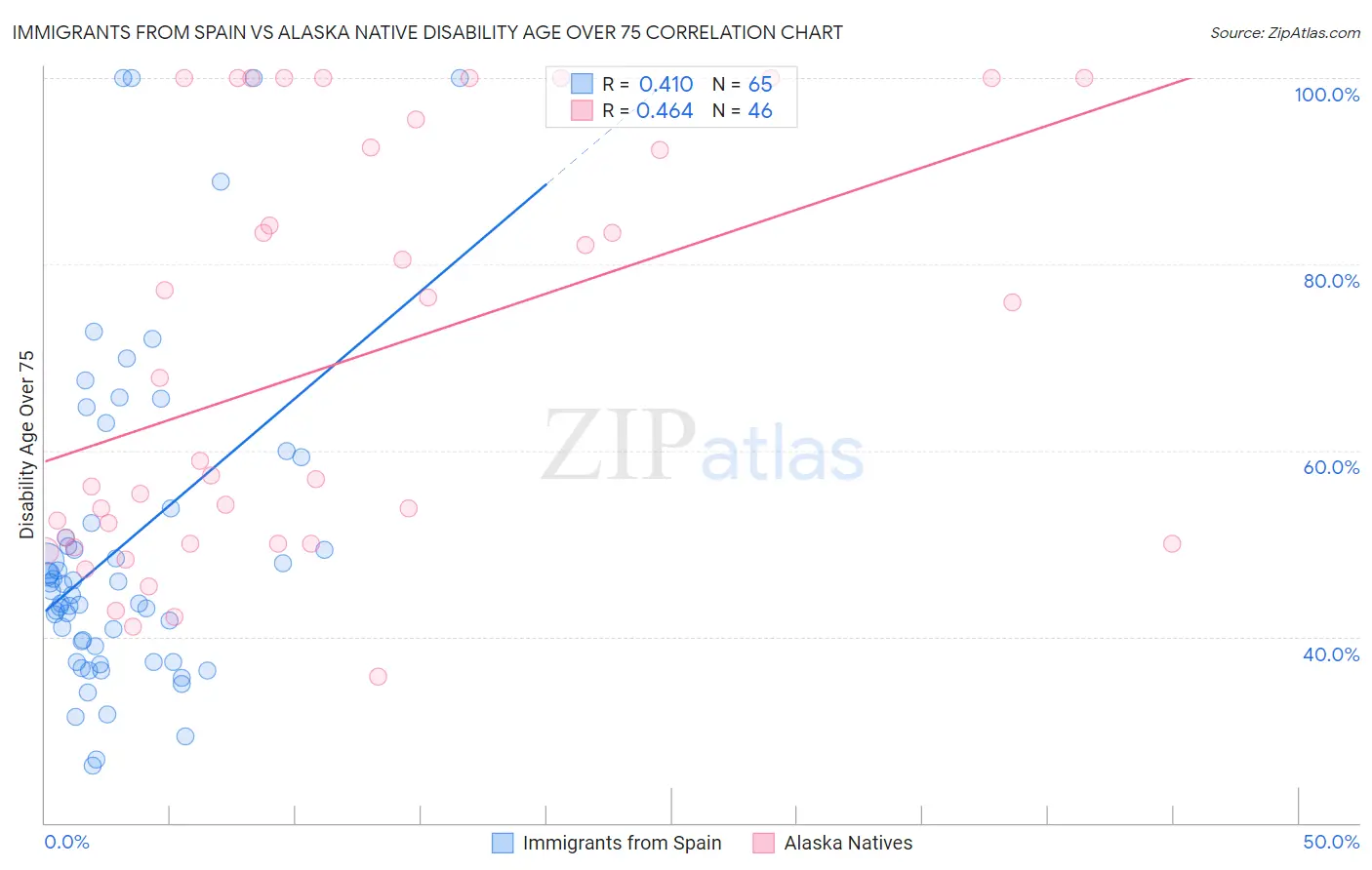 Immigrants from Spain vs Alaska Native Disability Age Over 75