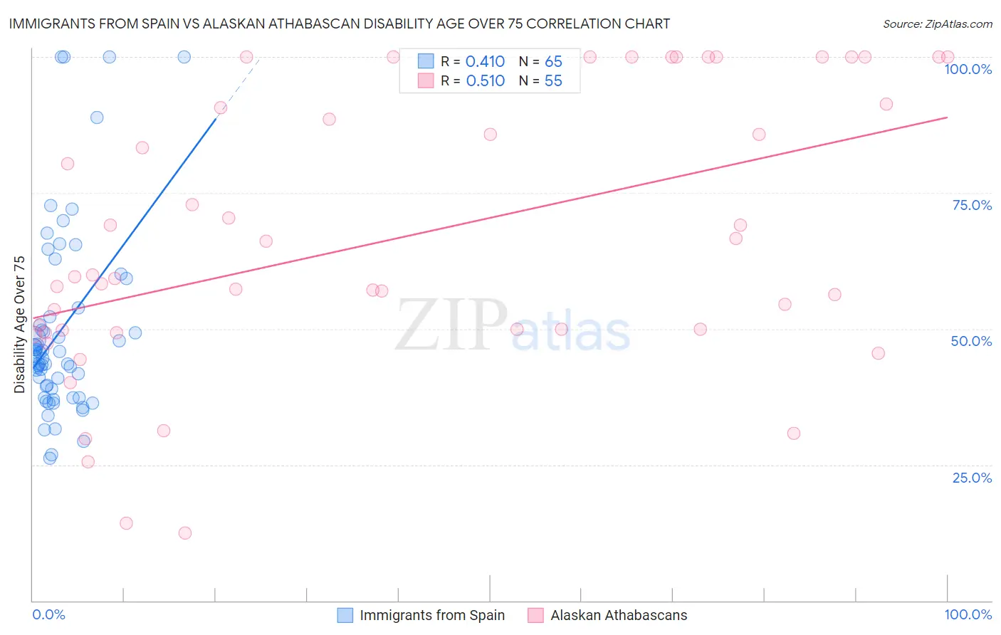 Immigrants from Spain vs Alaskan Athabascan Disability Age Over 75