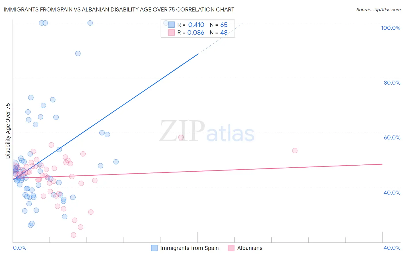 Immigrants from Spain vs Albanian Disability Age Over 75