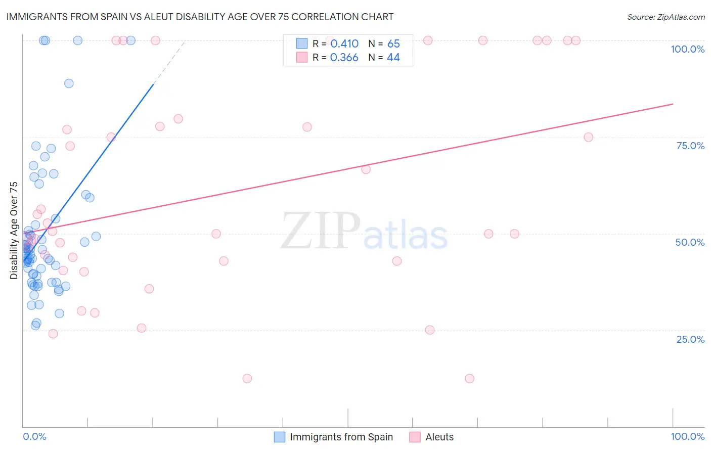 Immigrants from Spain vs Aleut Disability Age Over 75