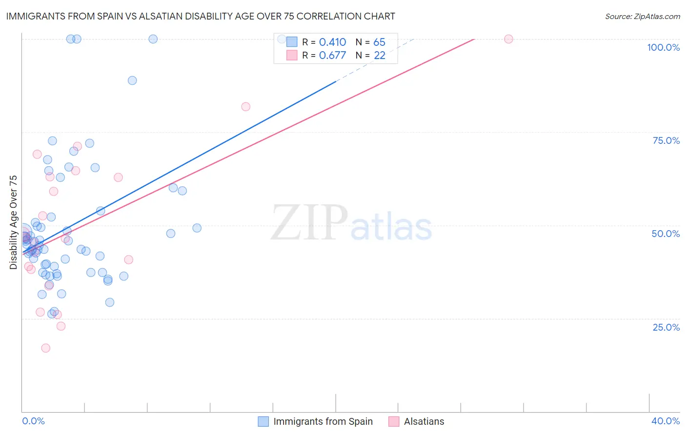 Immigrants from Spain vs Alsatian Disability Age Over 75