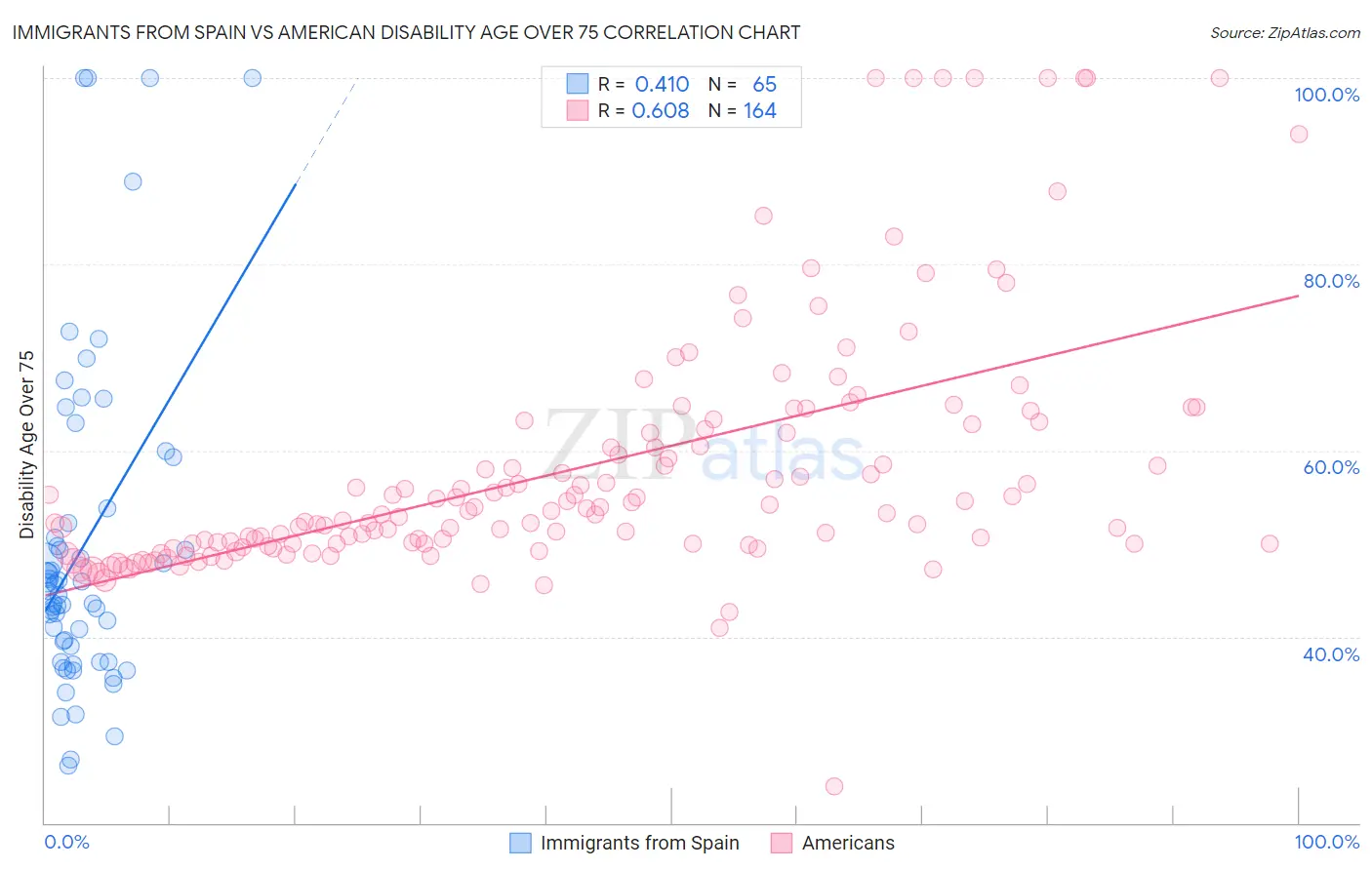 Immigrants from Spain vs American Disability Age Over 75