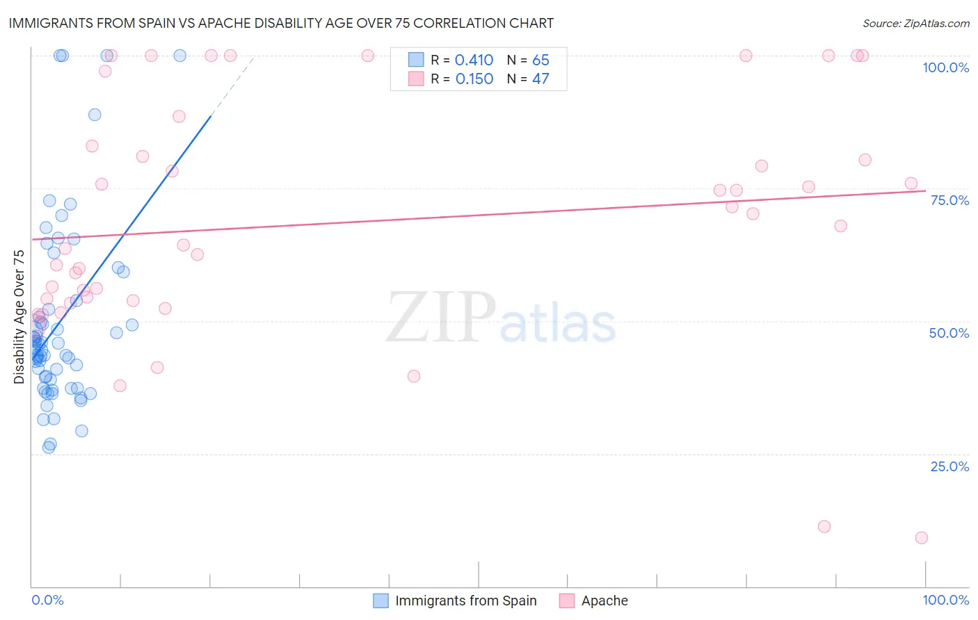 Immigrants from Spain vs Apache Disability Age Over 75