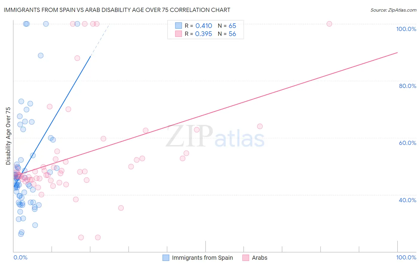 Immigrants from Spain vs Arab Disability Age Over 75