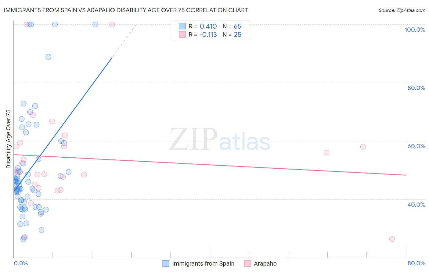 Immigrants from Spain vs Arapaho Disability Age Over 75