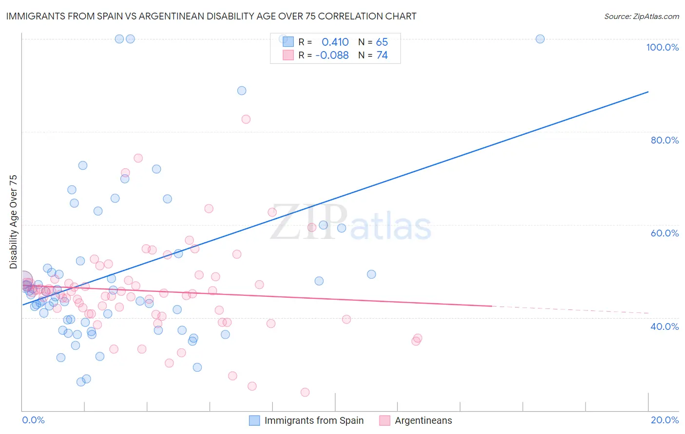 Immigrants from Spain vs Argentinean Disability Age Over 75