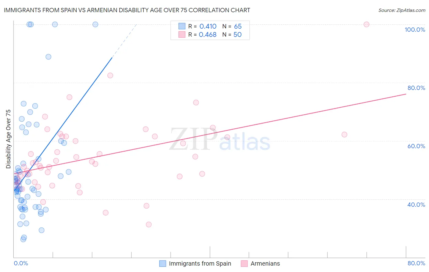 Immigrants from Spain vs Armenian Disability Age Over 75
