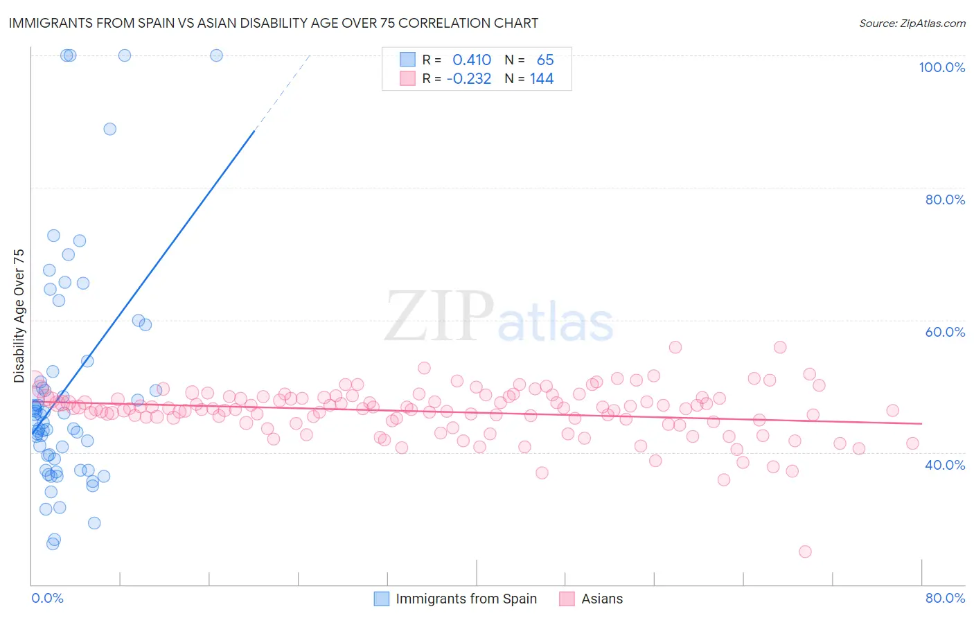 Immigrants from Spain vs Asian Disability Age Over 75
