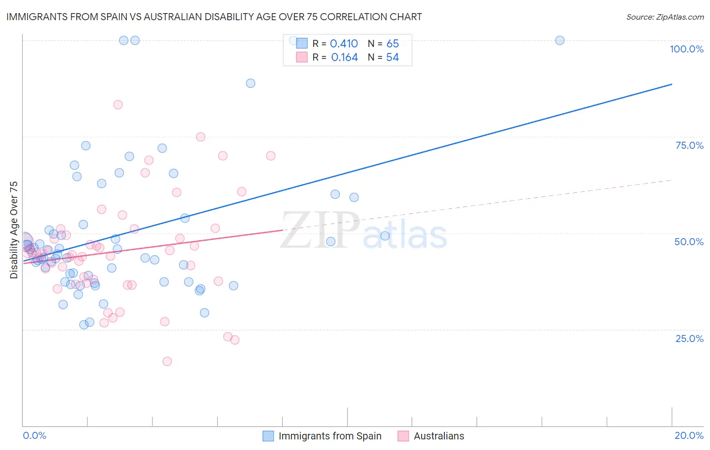 Immigrants from Spain vs Australian Disability Age Over 75